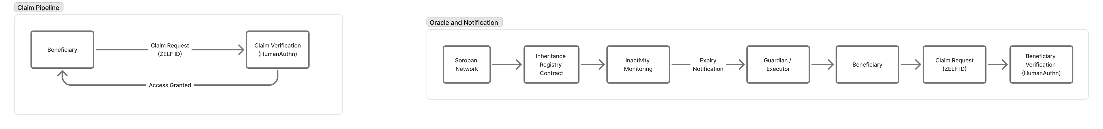 Tranche 2 testnet diagram for the Stellar grant program