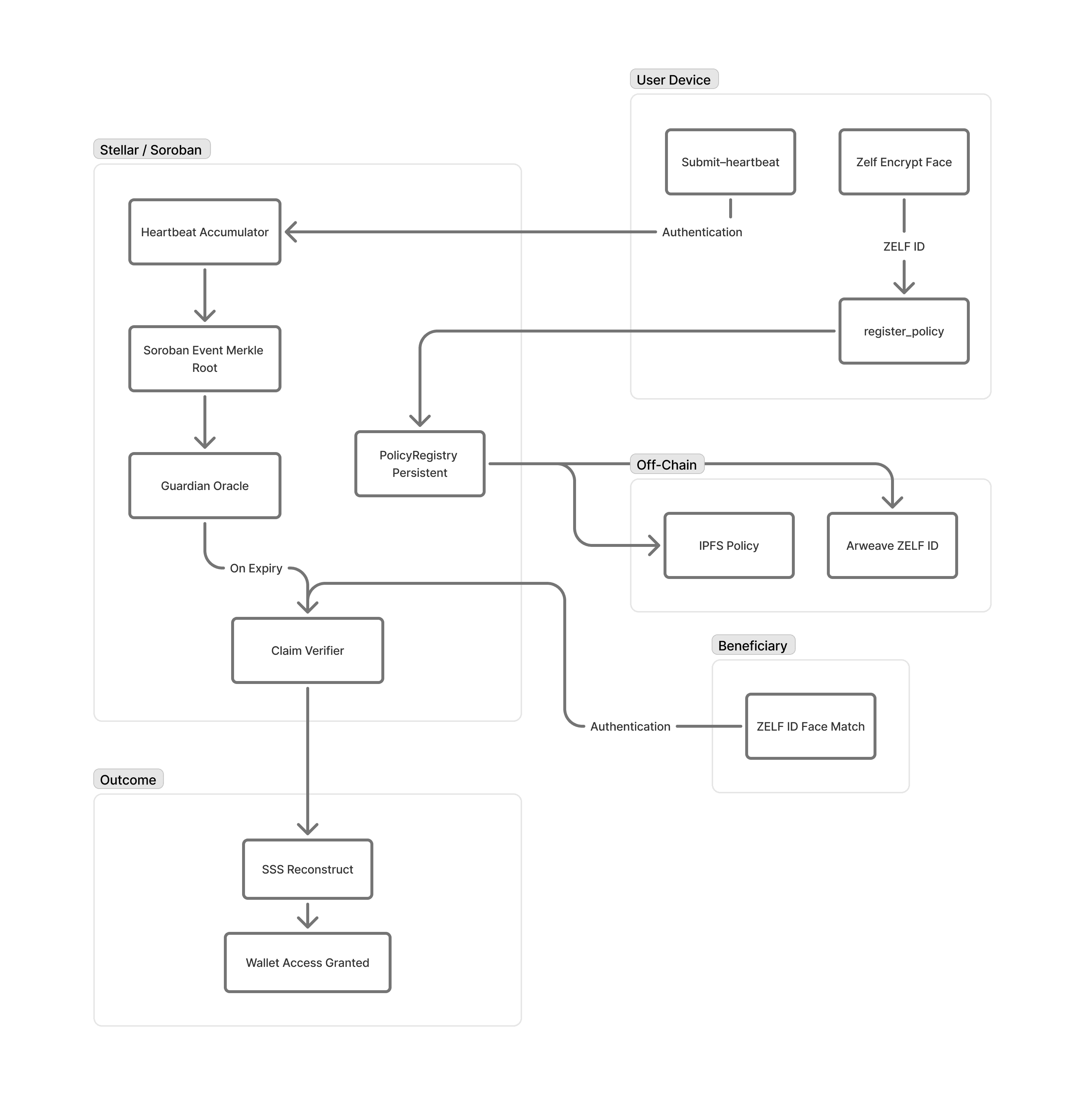 Stellar integration flow diagram