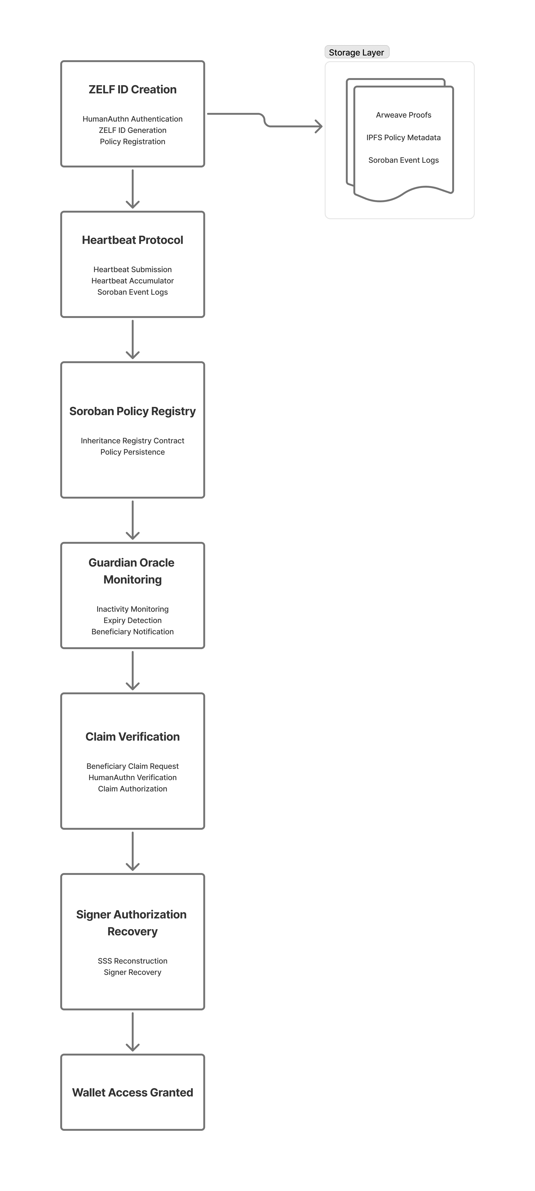 Protocol Flow Diagram for the Stellar grant program