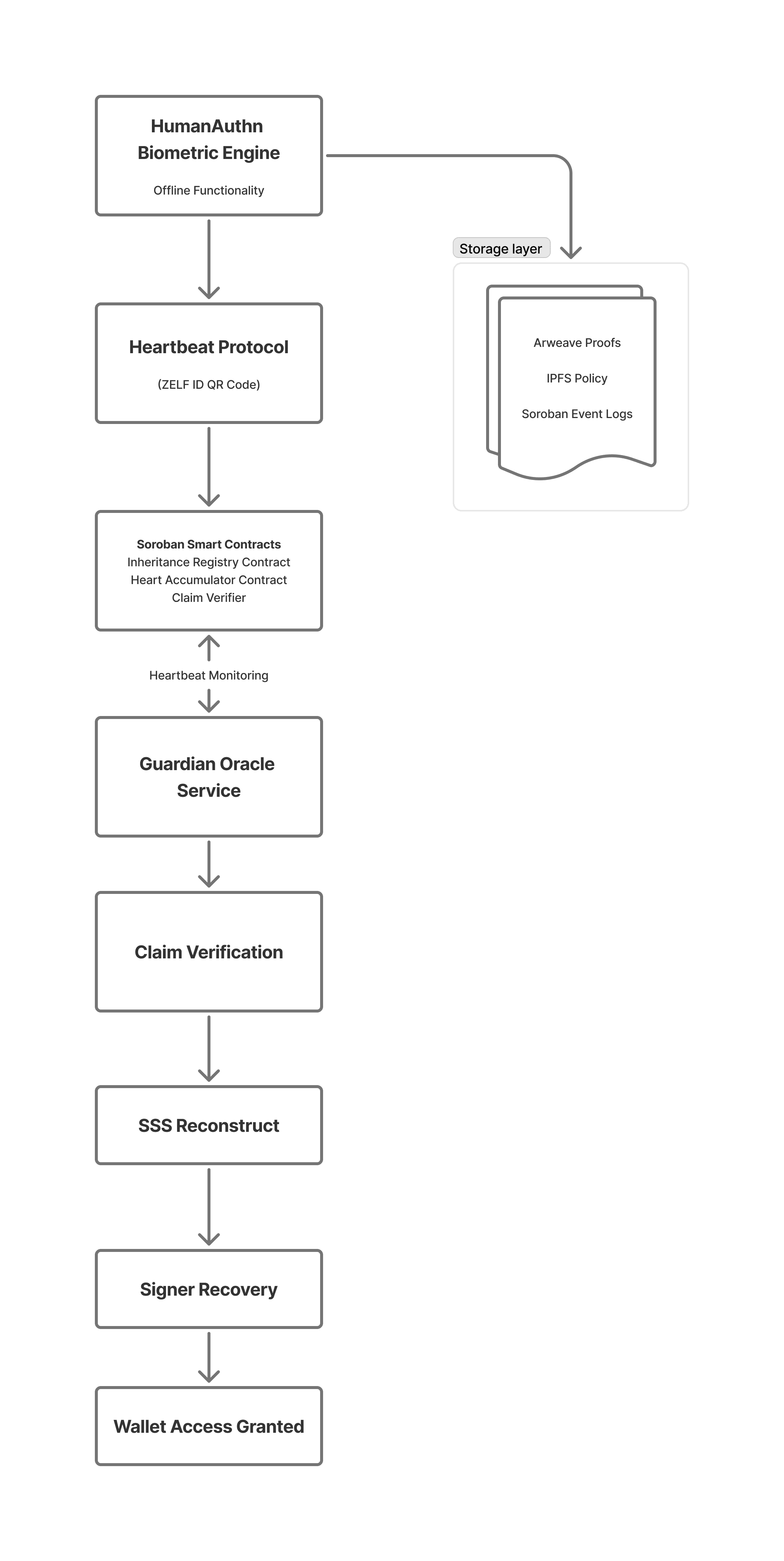 Technical architecture diagram for the Stellar grant program
