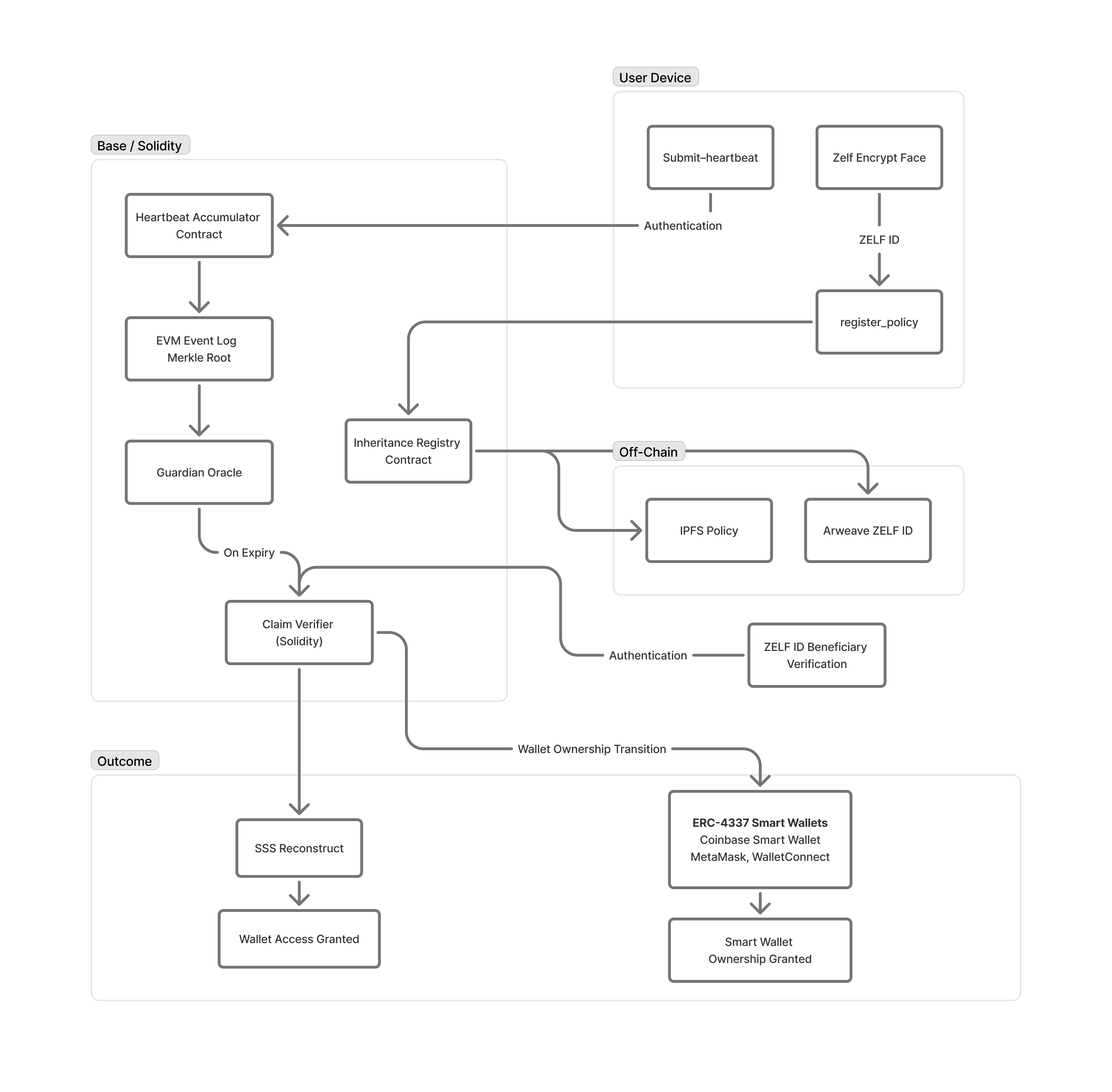 Base integration flow diagram