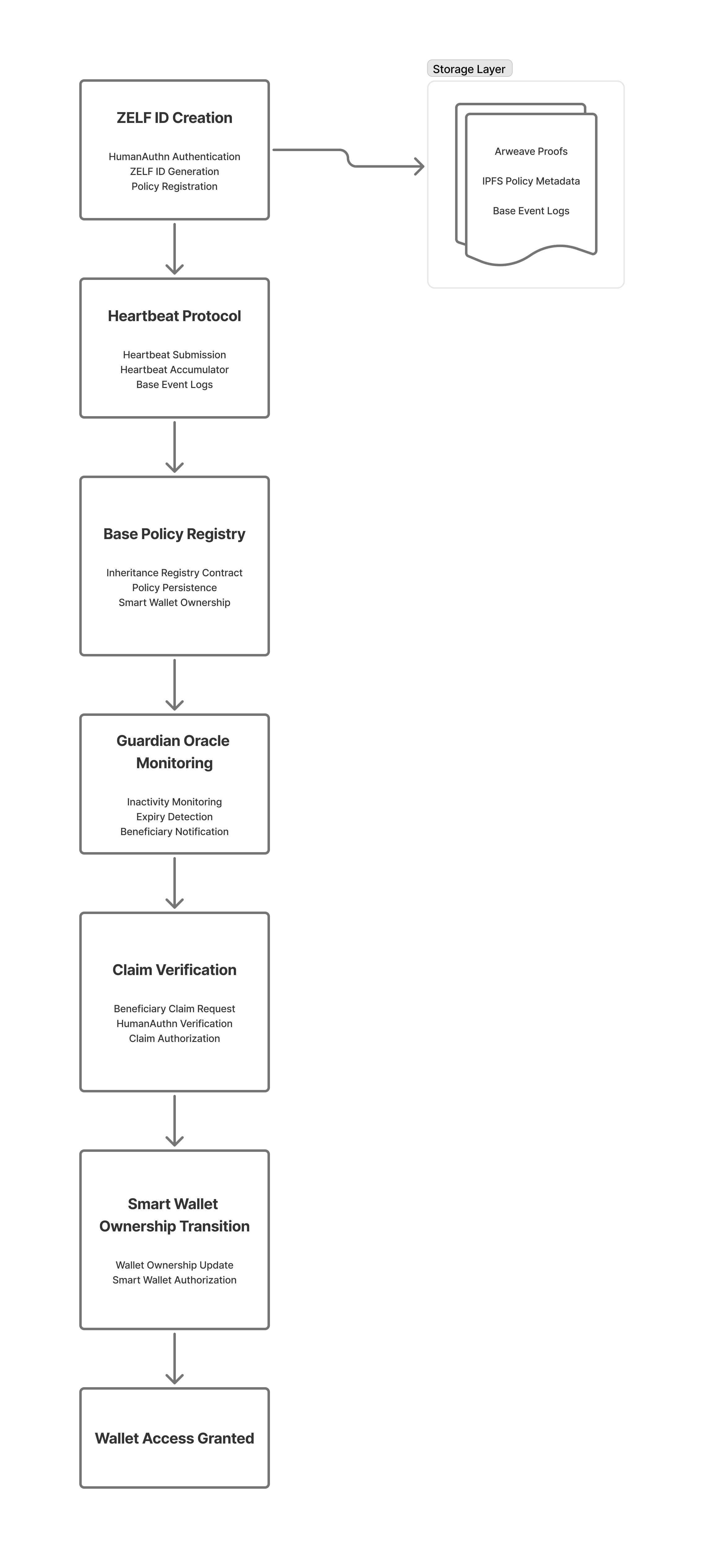 Base protocol flow diagram