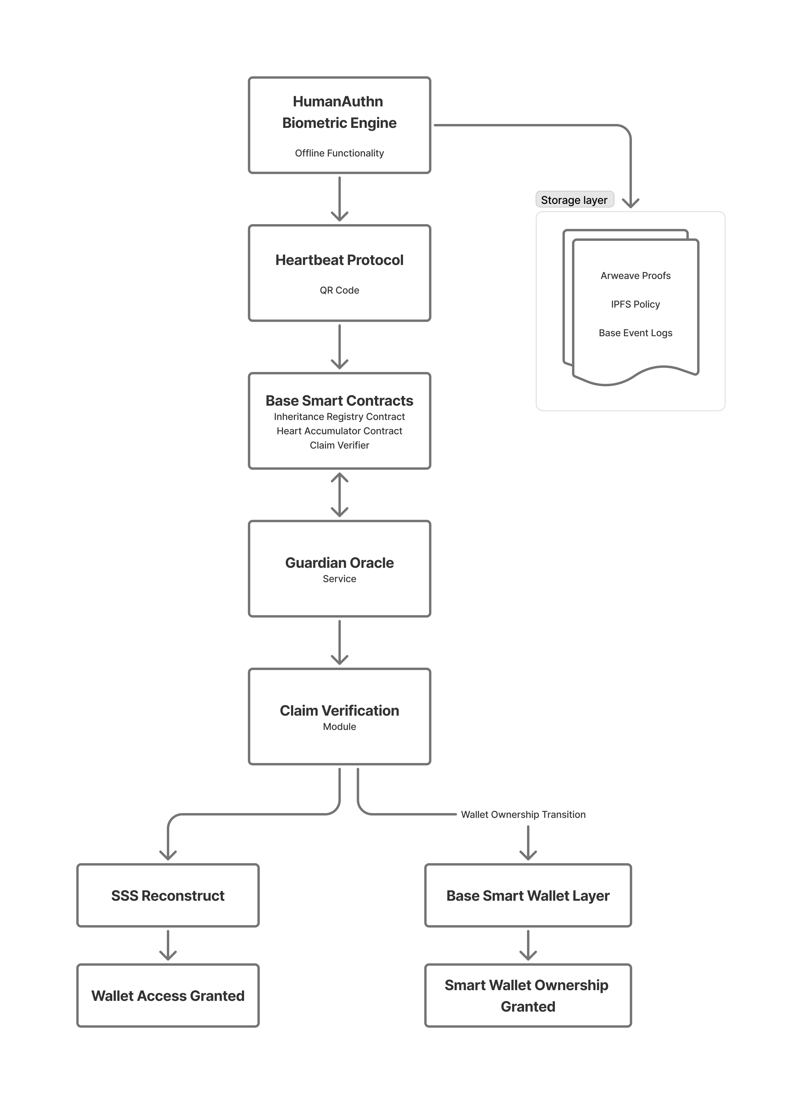 Base technical architecture diagram