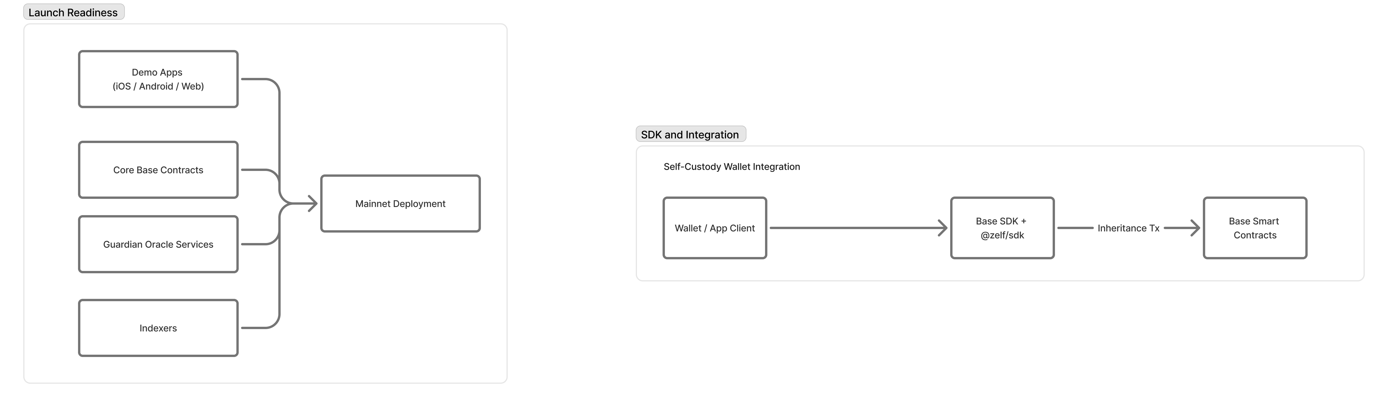 Base tranche 3 diagram
