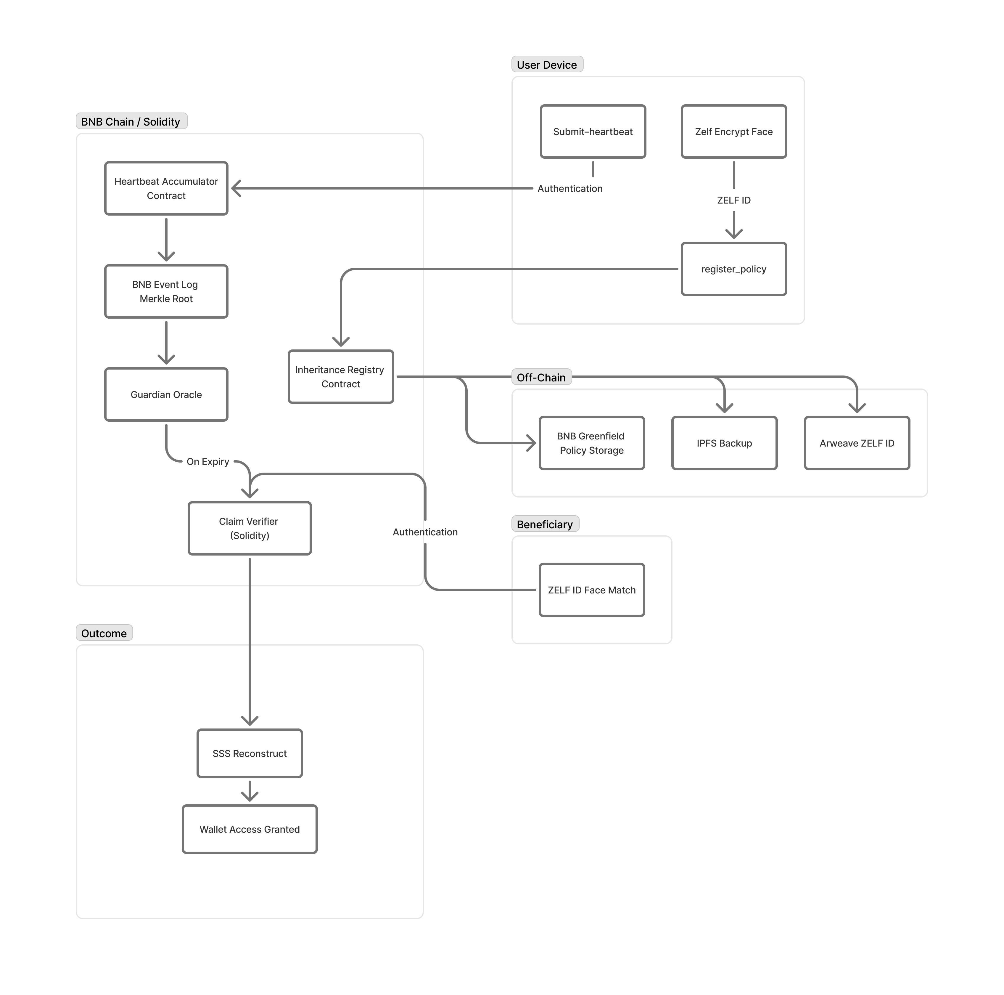 BNB integration flow diagram