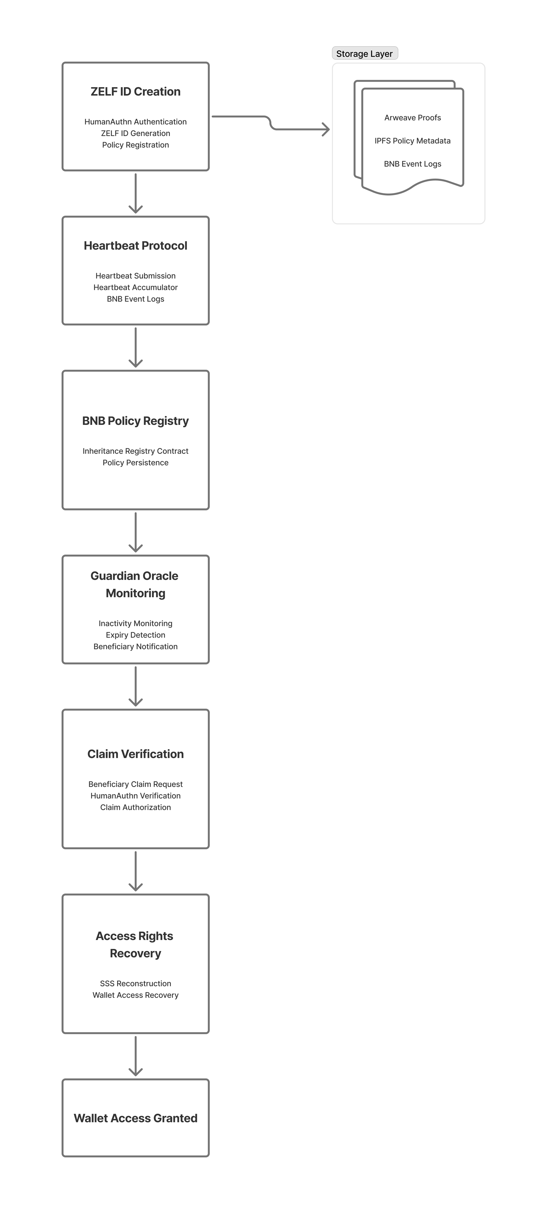 BNB protocol flow diagram