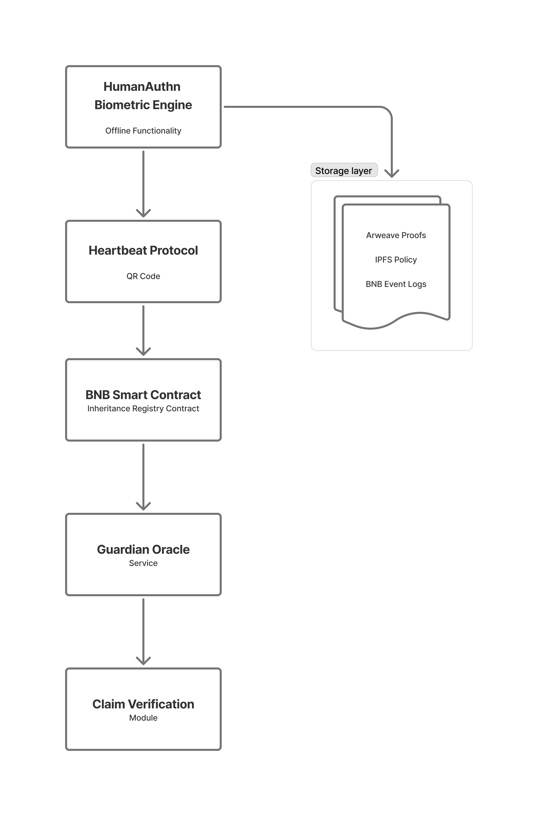 BNB technical architecture diagram